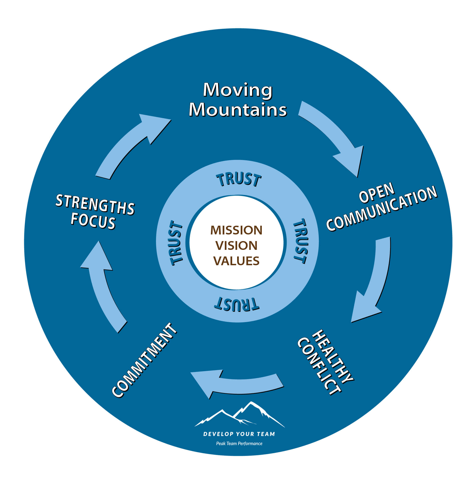 Graphic showing steps for team development